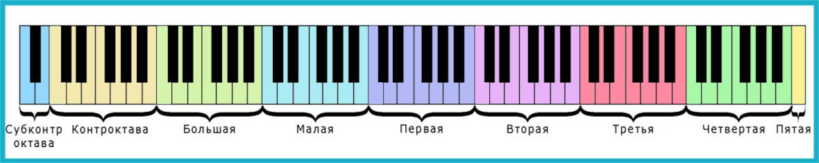 Количество октав. Название октав на фортепиано. Клавиатура фортепиано октавы. Фортепианная клавиатура с октавами. Название нот 2 октавы фортепиано.