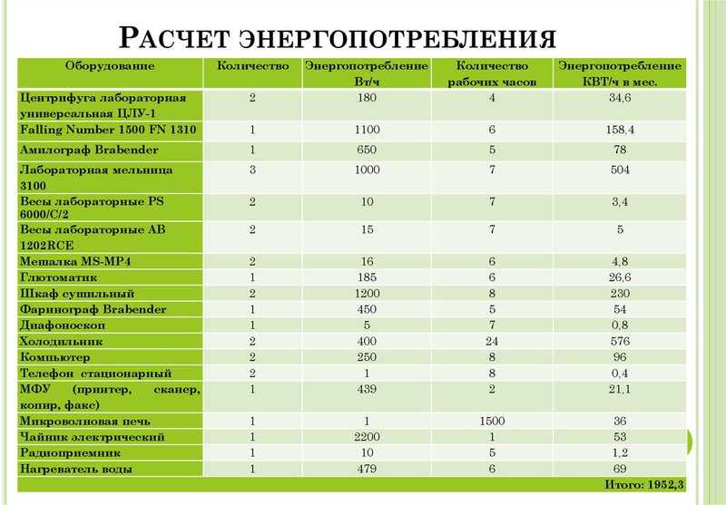 Таблица потребления электроэнергии бытовыми приборами