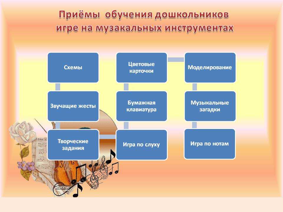 Метод игры. Методика обучения игре на детских музыкальных инструментах. Приемы игры на детских музыкальных инструментах. Приемы обучения обучения дошкольников. Методы музыкального обучения дошкольников.