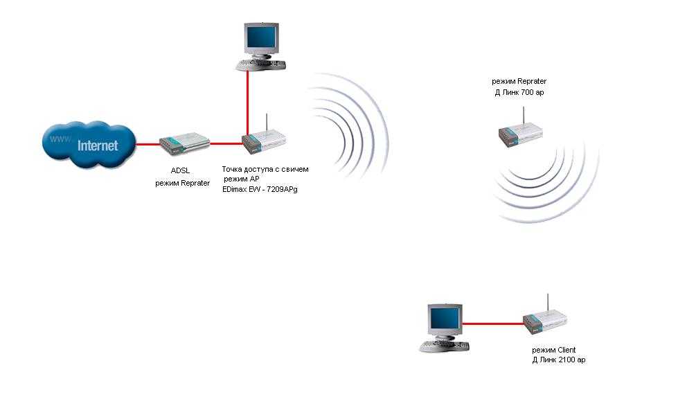 Интернет через точку доступа подключение. Беспроводные точки доступа (Wireless access point). Каковы функции точки доступа в сети Wi-Fi. Точка доступа с lan. Схема WIFI сети.