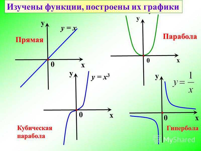 Название функции y. Парабола прямая Гипербола формулы. Парабола и Гипербола график и формула. Формула параболы гиперболы и прямой. Функции параболы гиперболы прямой.