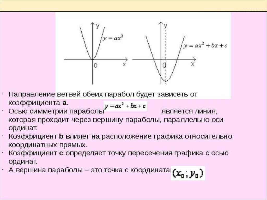 Вершина функции формула. Коэффициент Графика функции парабола. Фокальный параметр параболы формула. Парабола и коэффициенты а и с и b на графике. График параболы зависимость от коэффициентов.