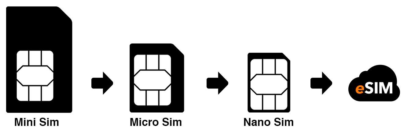 Приостановили сим карту. Esim или нано сим. Nano SIM И Esim что это. SIM-карта (Mini, Micro, Nano). Распиновка SIM карты.