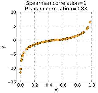 Как вычислить коэффициент ранговой корреляции Спирмена Коэффициент корреляции ранга Спирмена позволяет определить, существует ли между двумя переменными зависимость, выражаемая монотонной функцией то есть при росте одной переменной