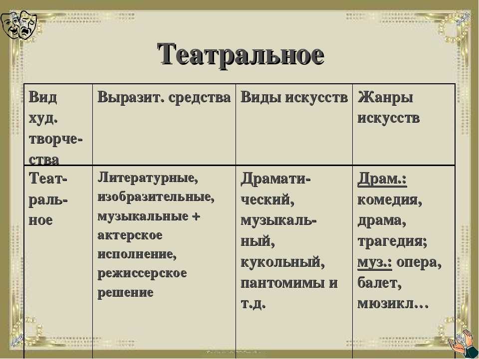 Художественная культура история 8 класс. Театральные Жанры. Виды и Жанры театрального искусства. Театр Жанры разновидности. Виды сценического творчества.