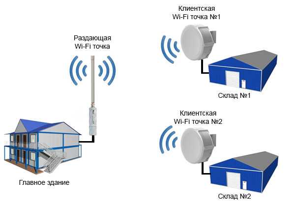 Точка точка передать интернет. Радиомост схема Wi Fi. Wi-Fi точка доступа схема подключения. WIFI радиомост точка-многоточка. Схема подключения моста Wi-Fi.