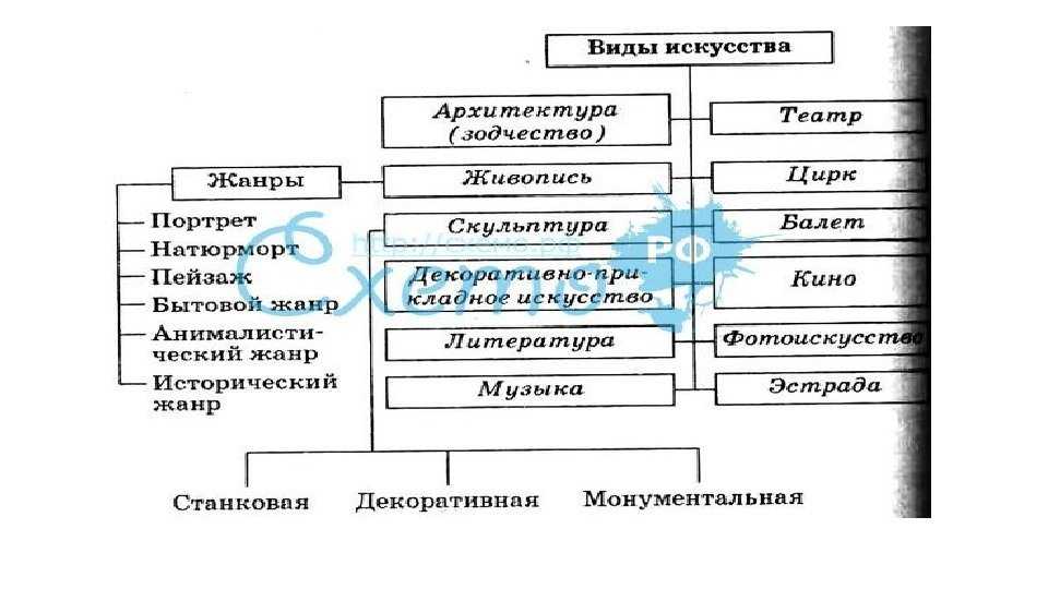 Какой вид искусства можно проиллюстрировать данным изображением объясните что отличает