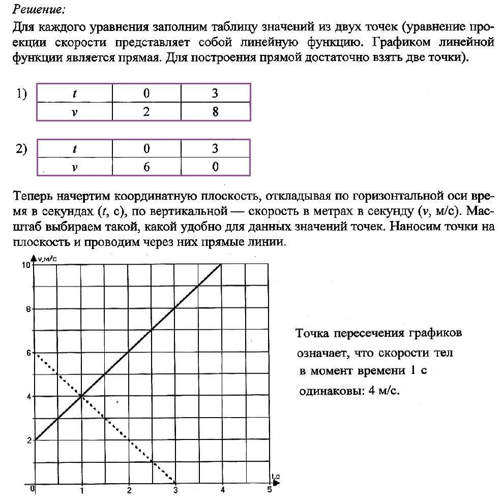 Определить начальную координату проекцию скорости. Физика задачи на проекцию с графиками. График скорости каждого тела. Равноускоренное движение на графике. Как решать задачи на проекцию скорости.