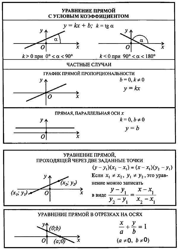Формула прямой линии. Как составить уравнение по прямой. Формула нахождения уравнения прямой. Как строить уравнение прямой. Написать уравнение прямой формула.