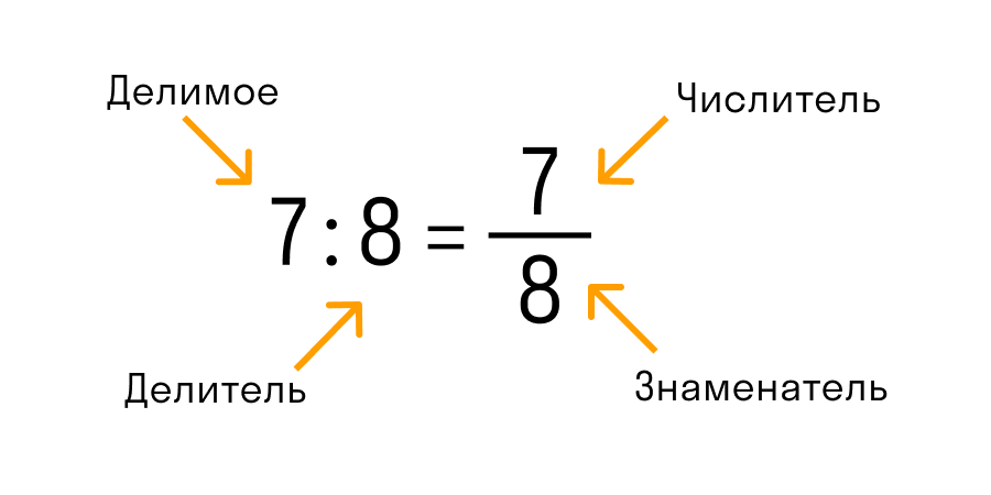 Делитель числитель знаменатель дроби. Делимое делитель числитель знаменатель. Числитель знаменатель частное. Числитель делитель знаменатель. Числитель и знаменатель дроби.