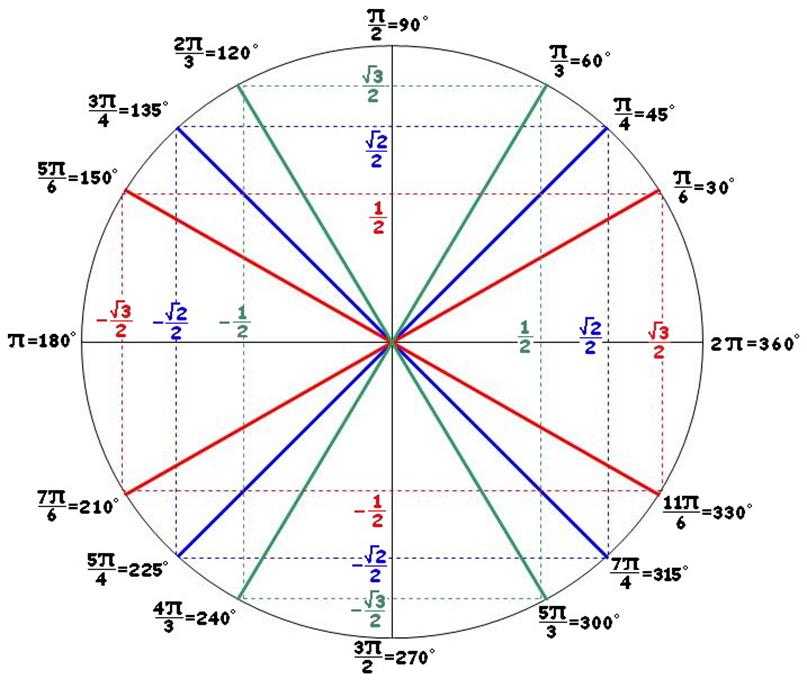 Знаки тангенса на окружности. Тригонометрический круг косинус. Тригонометрическая окружность -2pi. Тригонометрический круг единичная окружность. Единичная окружность тригонометрия со значениями.