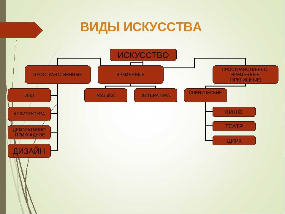 Формы искусства. Виды искусства. Искусство виды искусств. Виды искусства схема. Классификация видов искусства схема.