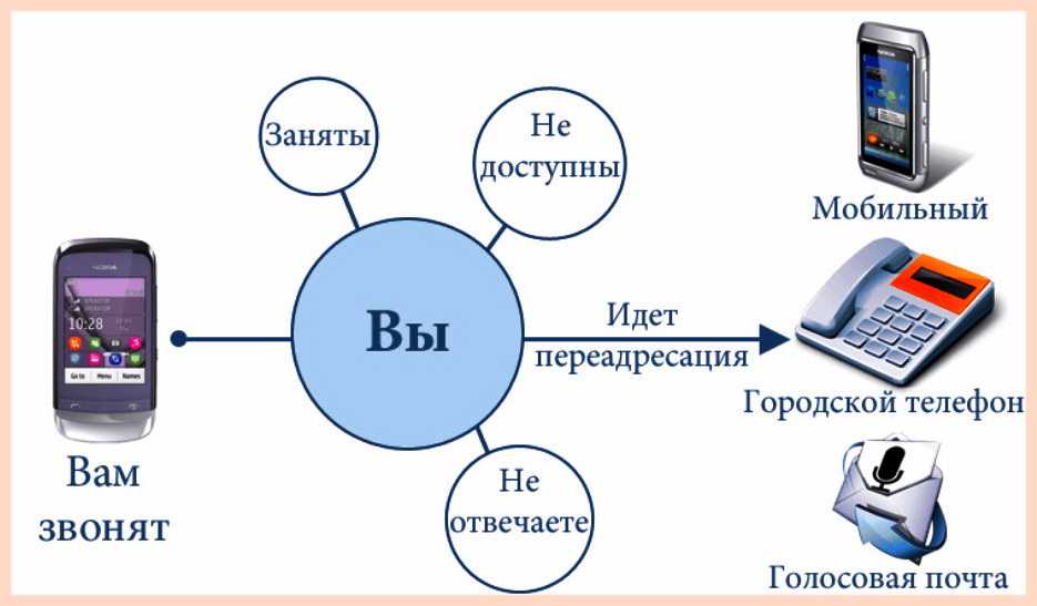 Будет ли работать переадресация если сим карта не в телефоне