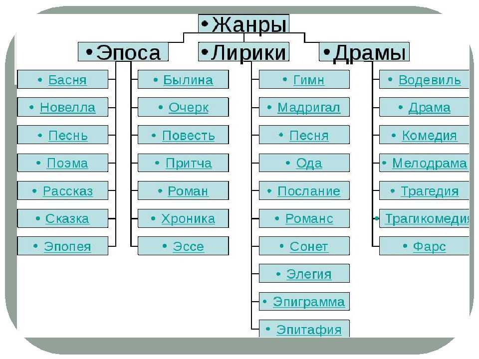 Жанры литературных произведений 4 класс схема