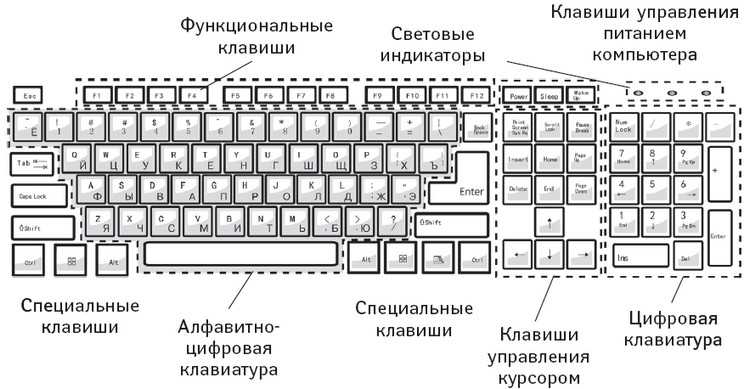 Как на клавиатуре перейти на русский язык - практические способы