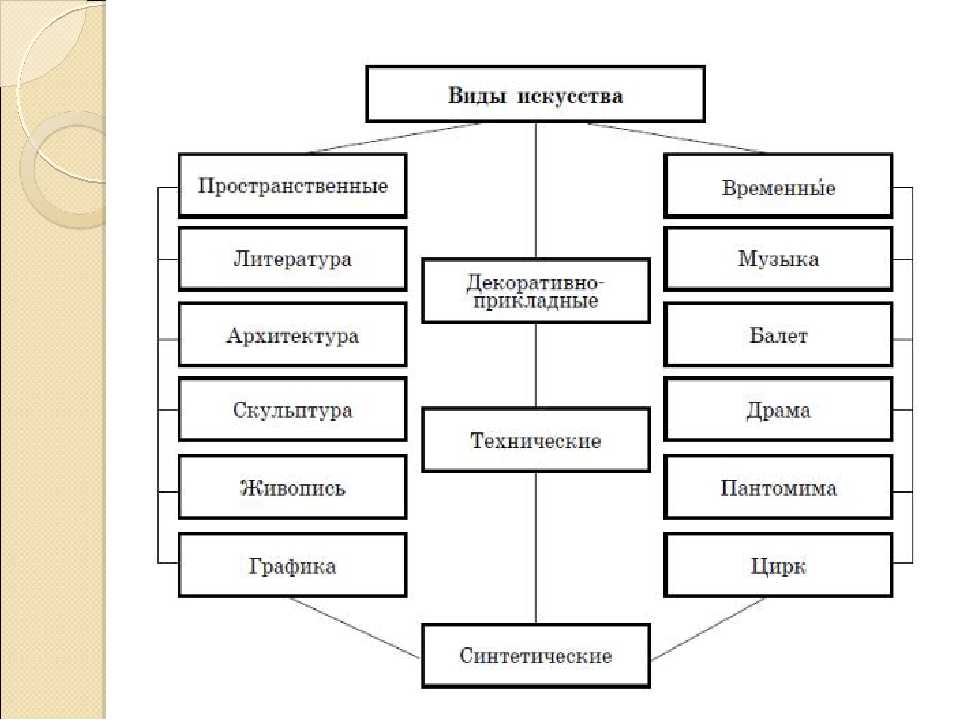 Соотнесите изображение с названием вида искусства