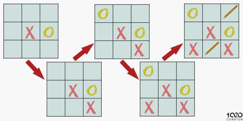 Как всегда выигрывать в крестики нолики схема