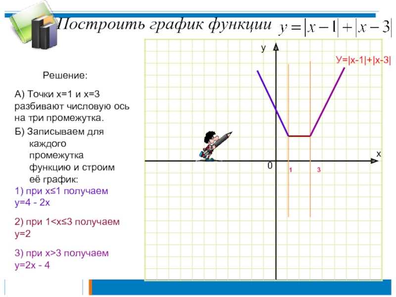 Построить функцию f 3. Построение Графика функции модуль х + х. Построение графиков линейной функции с модулем. График функции модуль х-1. Y модуль x +3 -1 график.