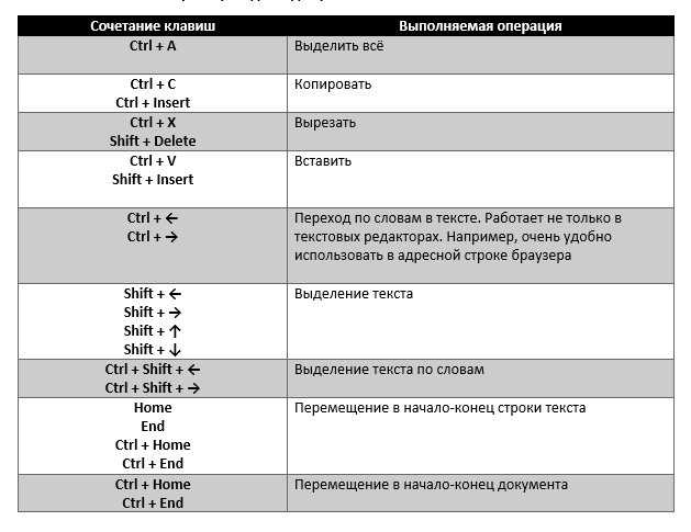 Какая комбинация клавиш применяется для удаления файлов без использования корзины