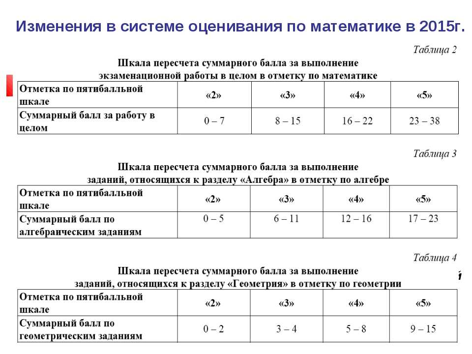 Сколько баллов впр по русскому 5 класс. Критерии оценок по ВПР по математике 5 класс. Критерии оценивания контрольной работы по математике. Критерии оценивания контрольной работы по математике 2 класс. Система оценивания по математике.