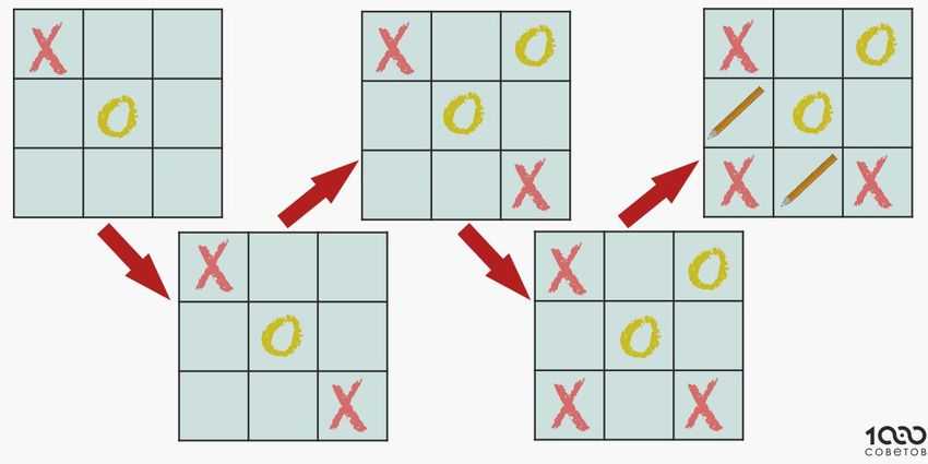 Как победить в крестики нолики 3х3 схема