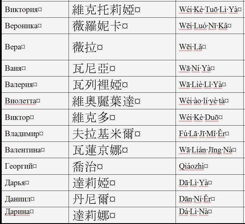 Скажи перевод имя. Русские имена на китайском языке. Китайские имена. Китайские имена на китайском. Русские имена по китайски.