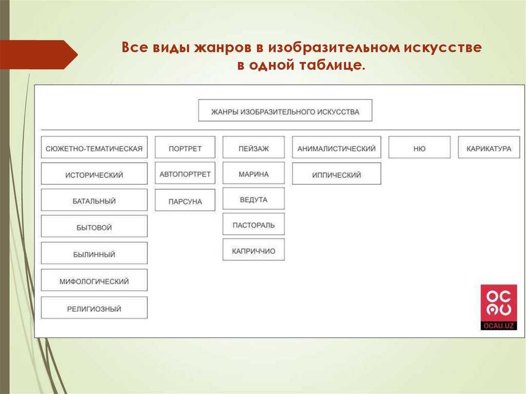 Стили и жанры картин