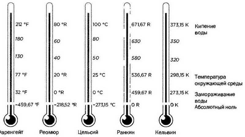 Прочитайте текст шкалы температур расположенный справа. Шкалы измерения температуры. Шкала Цельсия Фаренгейта Кельвина и Реомюра. Шкала Фаренгейта шкала Цельсия шкала Кельвина. Температурные шкалы фаренгейт цельсий Кельвин.