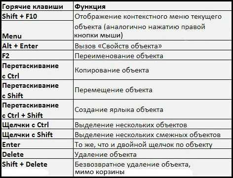 Комбинация для выделения всех объектов на странице. Горячие клавиши Ctrl. Кнопка шифт на клавиатуре функции. Комбинация клавиш Ctrl Shift. Функции Ctrl на клавиатуре.