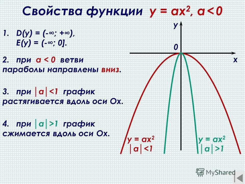 Функция свойства функции формула. Формула параболы c<0. Формула нулей функции параболы. Нули функции ветви параболы. График квадратичной функции ветви вниз.