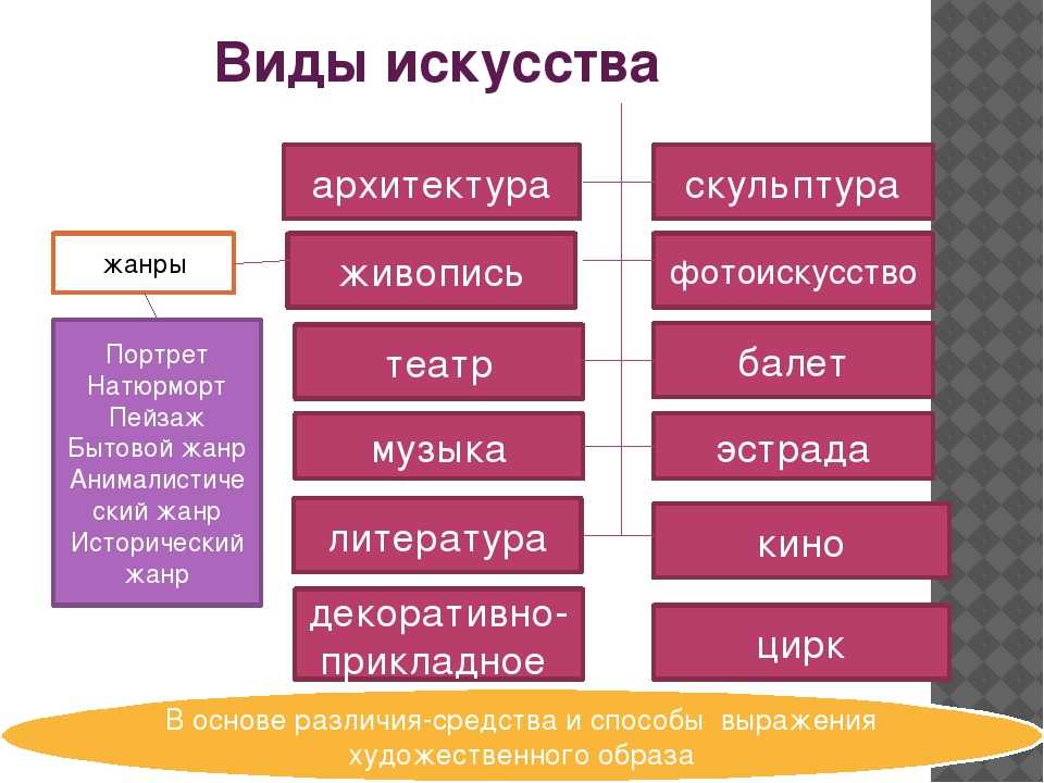 Основа жанра