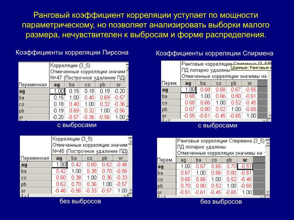 Три статистических коэффициента корреляции (пирсон, копейщик, кендалл) - русские блоги
