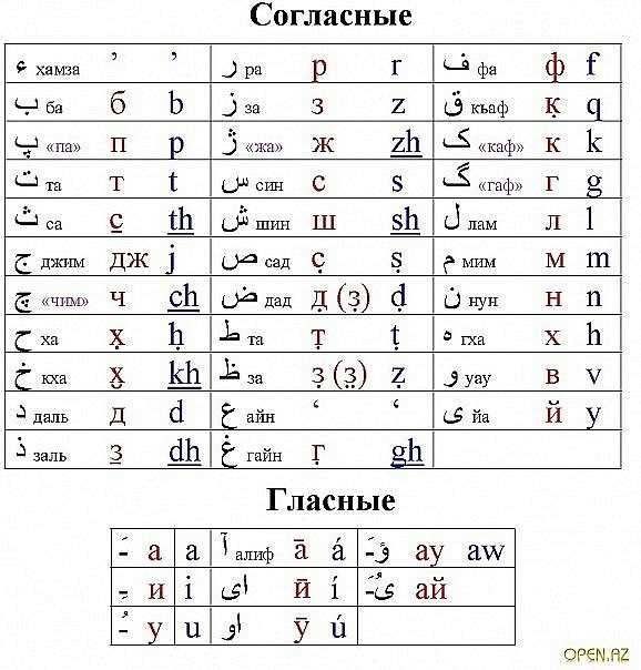 Диалекты арабского языка ❗ арабский язык языки мира