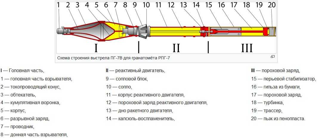 Конструкция гранаты РПГ-7. РПГ 7 строение гранаты. Схема гранаты РПГ 7. Устройство гранаты ПГ-7в.