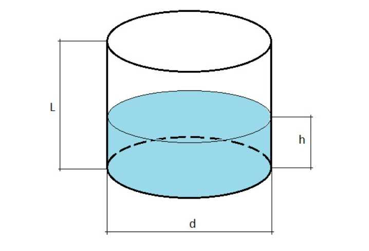 Емкость цилиндрической формы наполнена водой до уровня. Формула расчета жидкости в горизонтальной цилиндрической емкости. Объем бочки 209 литров в м3. Формула расчета емкости бочки. Как посчитать объем жидкости в круглой емкости.