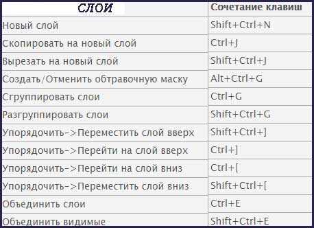 Фотошоп горячие клавиши увеличение изображения