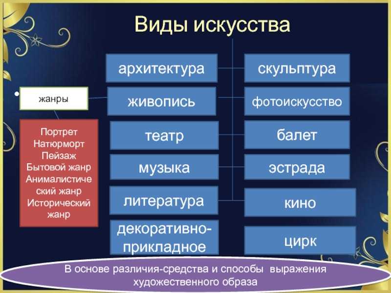 Виды образов. Способ выражения искусства. Виды художественного выражения. Средства выражения художественного образа. Средства выражения художественных образов в различных искусствах.