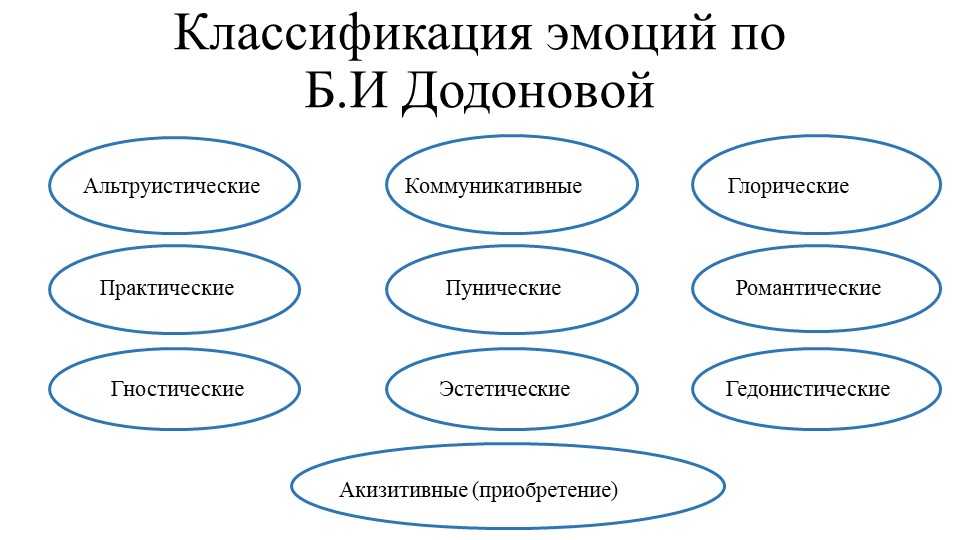 Классификация б. Классификация эмоций б.и.Додонова. Классификация эмоций по Шлозбергу. Классификация эмоций Додонова. Классификация эмоций в психологии Додонов.