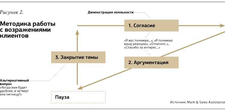 Схема телефонного разговора по рекламируемой вакансии пример