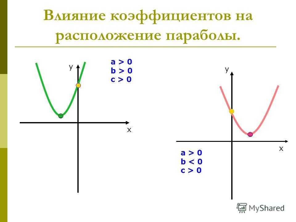 Коэффициенты в квадратичной функции за что отвечают. Коэффициент Графика функции парабола. Влияние коэффициентов на расположение параболы. Зависимость Графика квадратичной функции от коэффициентов а в с. Коэффициент b в параболе.