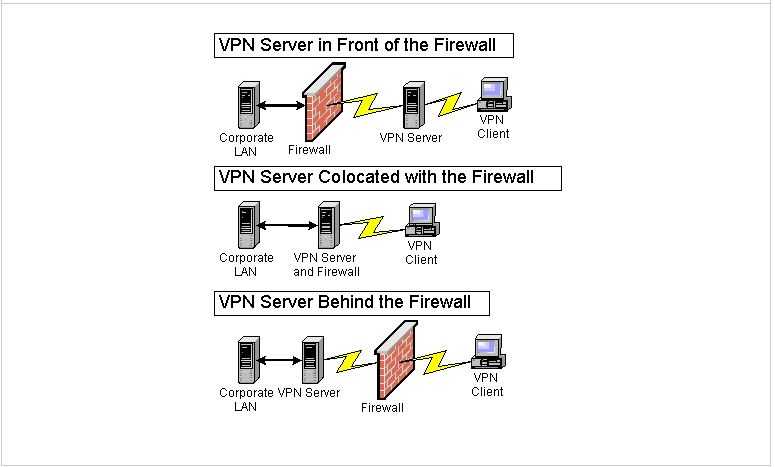 Почему нельзя впн. Принцип работы VPN схема. Схема VPN канала сервер-сервер. Схема работы VPN соединения. Принцип работы VPN сеть.
