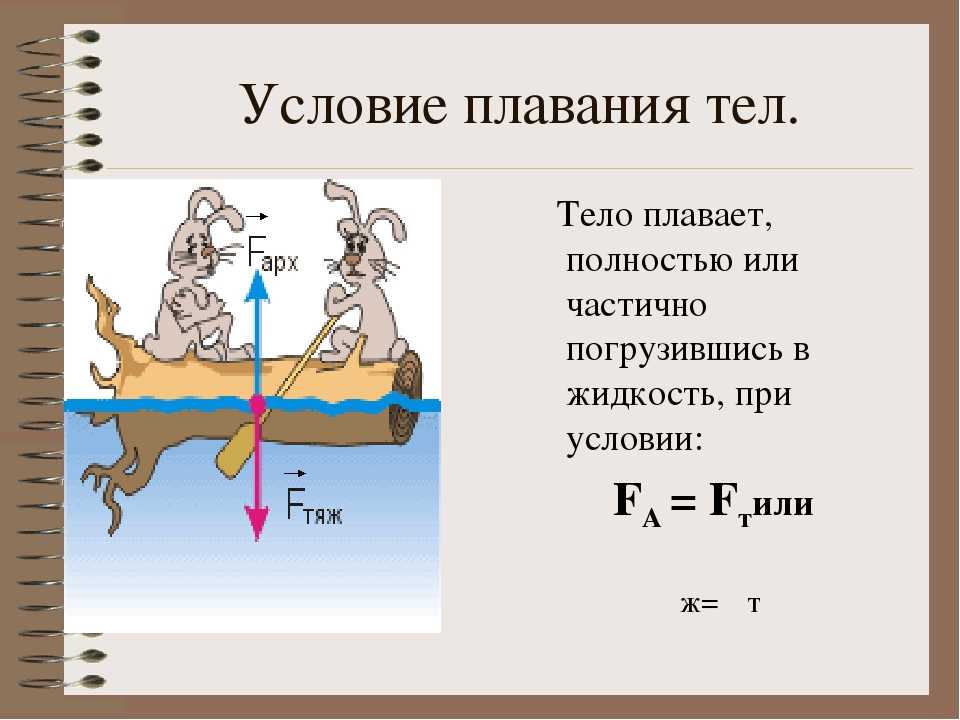 Архимедова сила условие плавания
