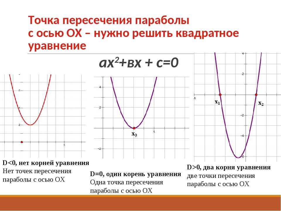 Y x2 3 вершина. Квадратное уравнение парабола. Смещение Графика квадратичной функции. Пересечение параболы с осью ох. Как найти точки пересечения параболы.