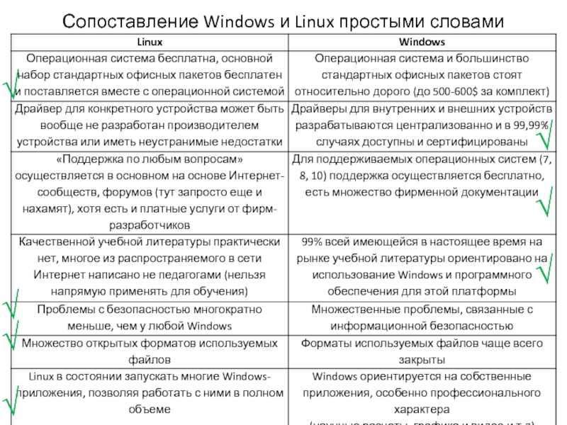 Сравнение windows и linux. Сравнительный анализ ОС Windows и Linux. Сравнительная характеристика операционных систем Windows и Linux таблица. Сравнение виндовс и линукс. Сходства линукс и виндовс.