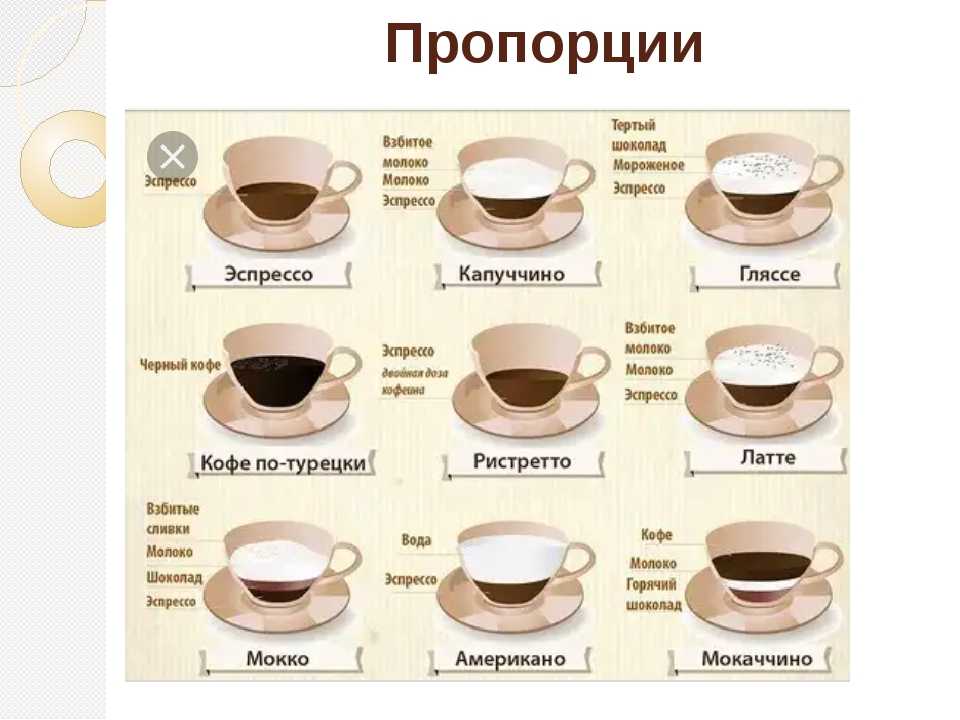 Кофе по венски технологическая карта