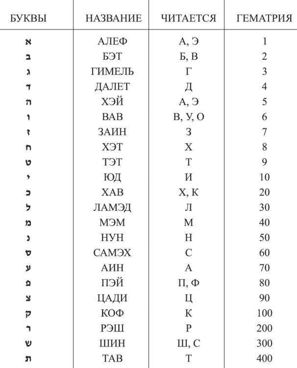Еврейский алфавит картинка