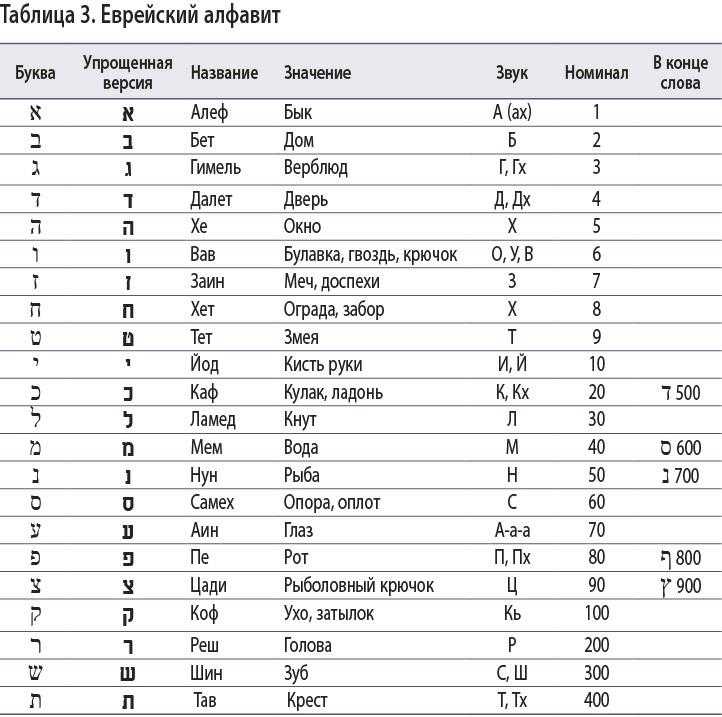 Что значит еврейский. Еврейский алфавит с числовым значением. Алфавит иврита с транскрипцией на русском. Еврейский алфавит с переводом. Числовые значения букв еврейского алфавита.